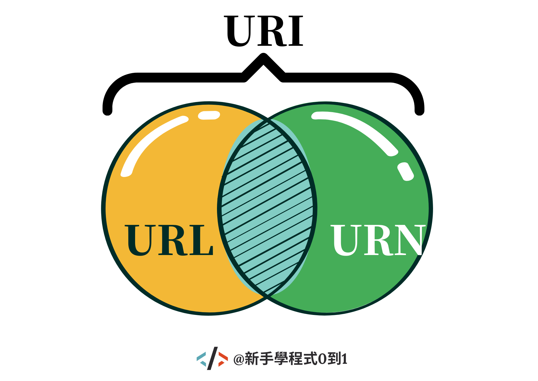 URL和URI傻傻分不清，差別到底在哪裡？